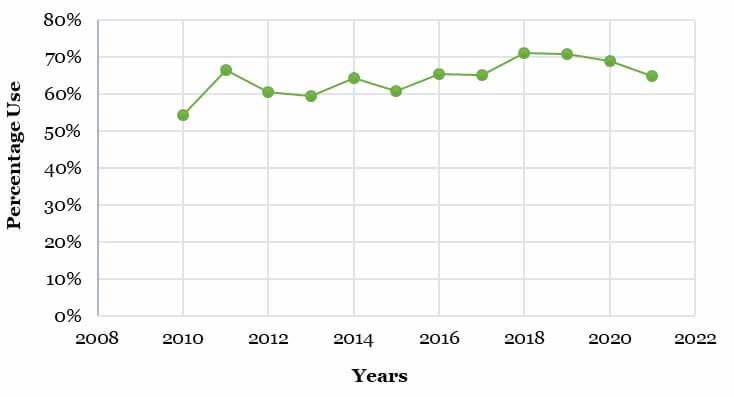 Motorcycle-Helmet-Use-in-the-United-States-2010-2021-agvsport