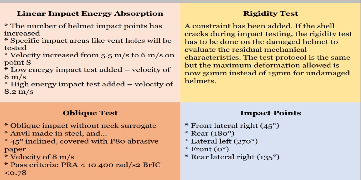 The highlight of test changes between ECE 22.05 and ECE 22.06 rating standards.