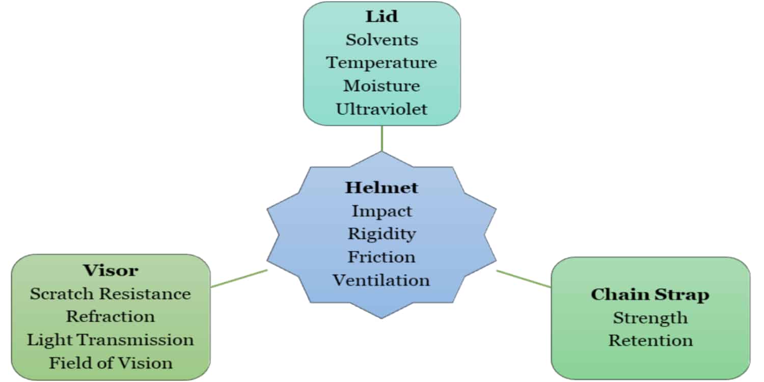 Diagram of the ECE 22.05 testing procedure, including steps for verifying the proper functioning of protective helmets.