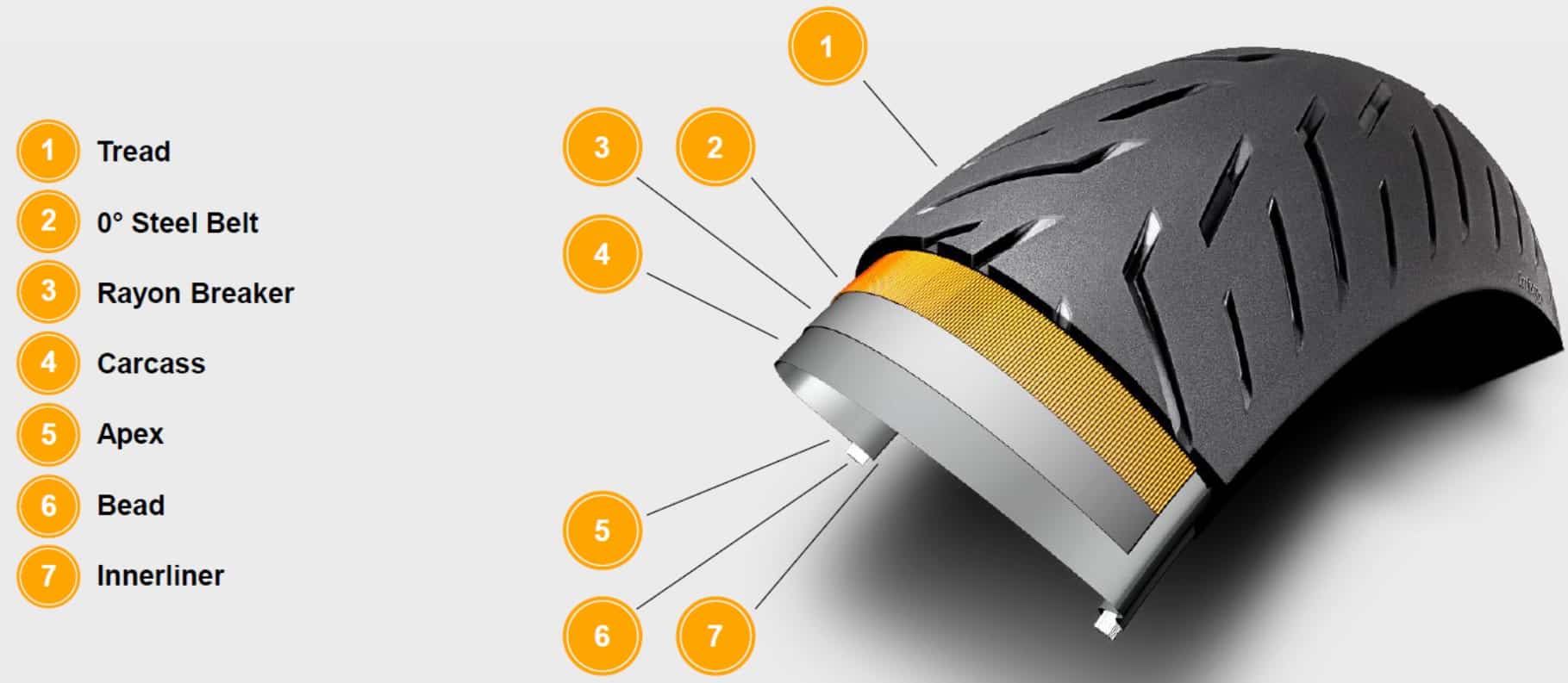 An illustrative depiction of a motorcycle tire highlighting its key components, including the tread, sidewall, bead, shoulder, carcass (plies), belt package, and inner liner.