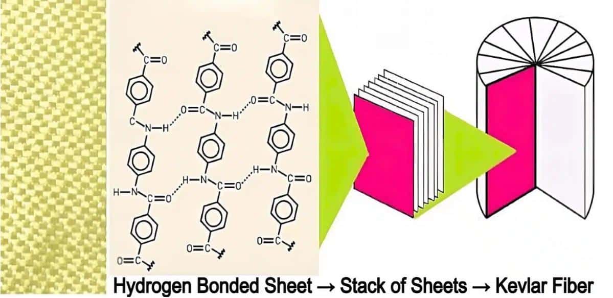 Kevlar, positioned at the extreme left, is composed of a stack of remarkably robust hydrogen-bonded sheets made from para-aramid. These sheets are intricately spun into an exceptionally strong fiber that is purposefully designed for applications demanding high tensile strength, low weight, and flexibility.
